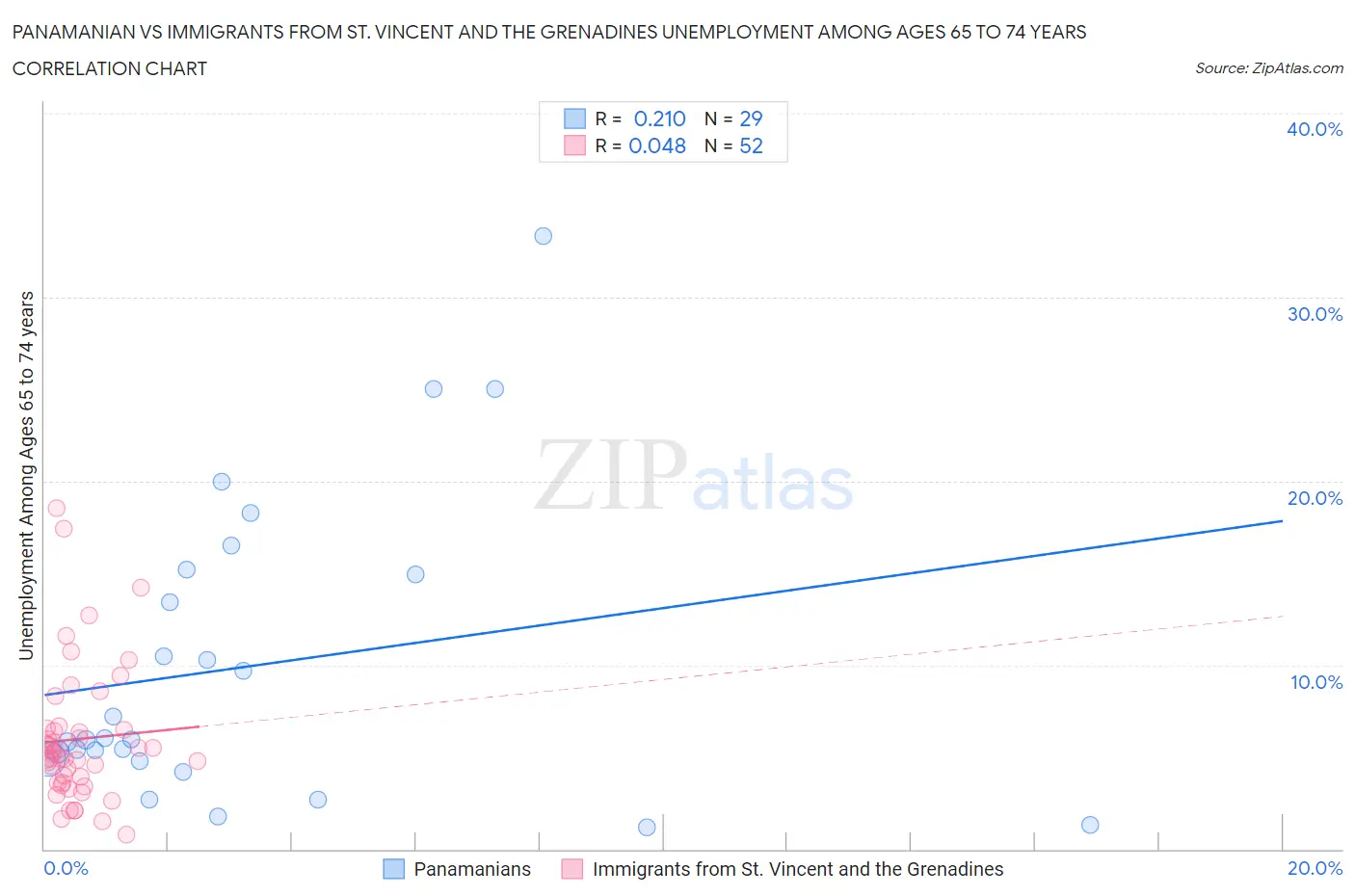 Panamanian vs Immigrants from St. Vincent and the Grenadines Unemployment Among Ages 65 to 74 years