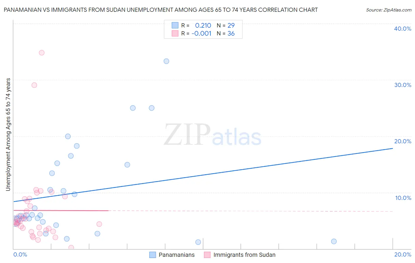 Panamanian vs Immigrants from Sudan Unemployment Among Ages 65 to 74 years