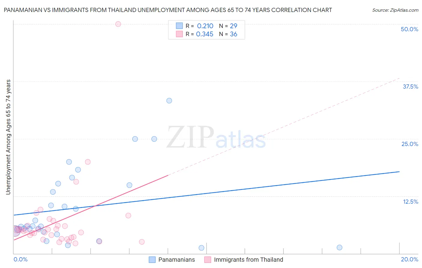 Panamanian vs Immigrants from Thailand Unemployment Among Ages 65 to 74 years