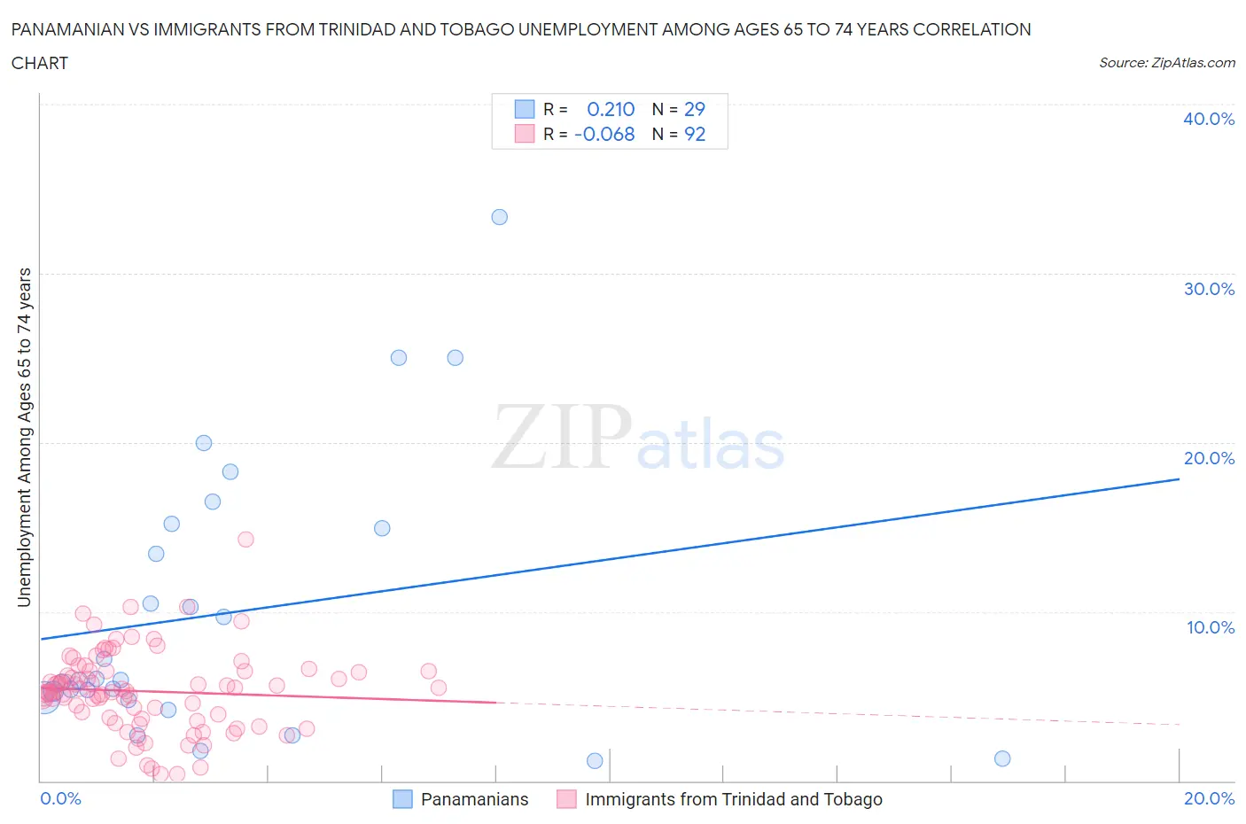 Panamanian vs Immigrants from Trinidad and Tobago Unemployment Among Ages 65 to 74 years