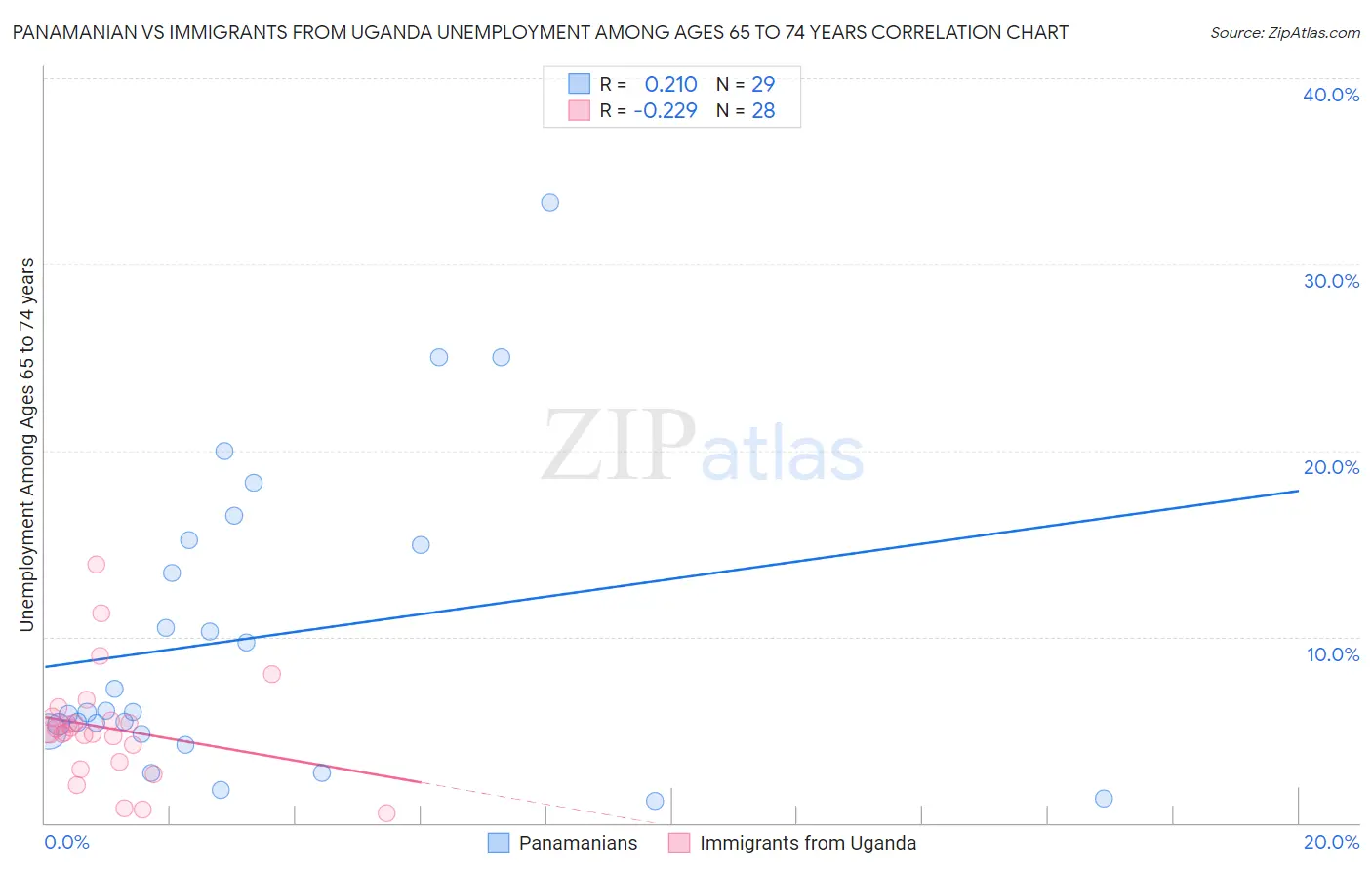 Panamanian vs Immigrants from Uganda Unemployment Among Ages 65 to 74 years