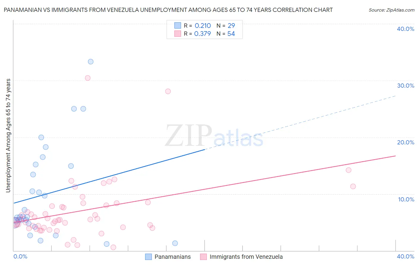 Panamanian vs Immigrants from Venezuela Unemployment Among Ages 65 to 74 years
