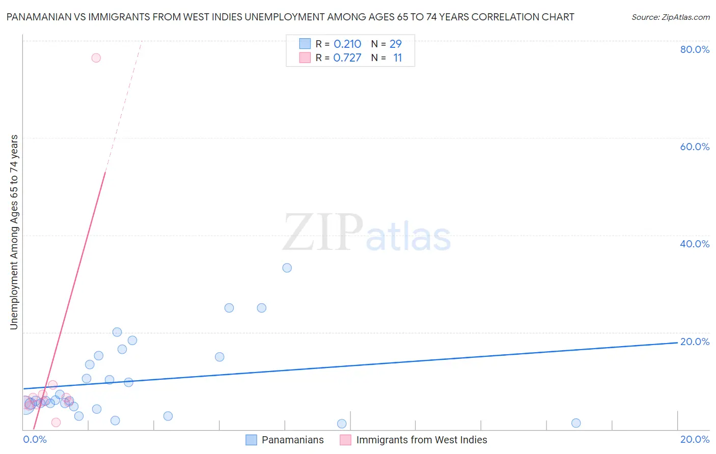 Panamanian vs Immigrants from West Indies Unemployment Among Ages 65 to 74 years