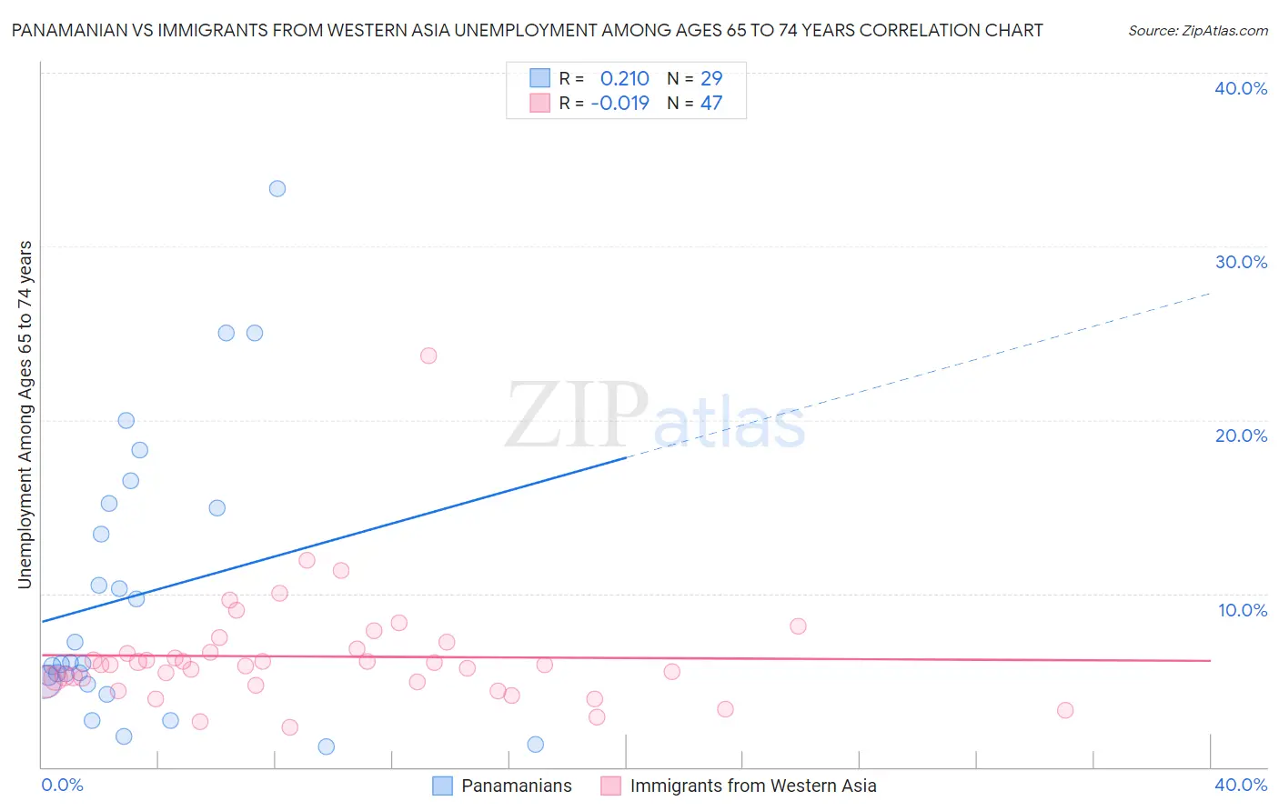 Panamanian vs Immigrants from Western Asia Unemployment Among Ages 65 to 74 years