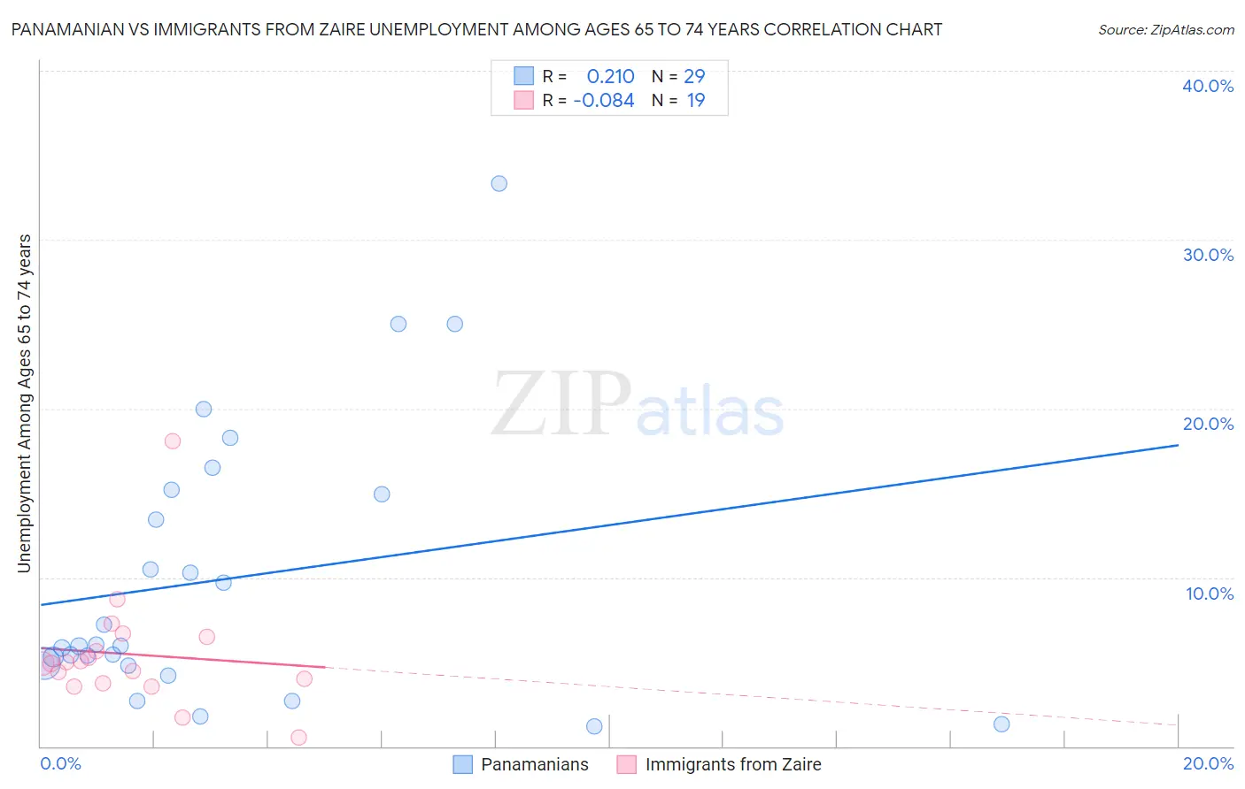 Panamanian vs Immigrants from Zaire Unemployment Among Ages 65 to 74 years