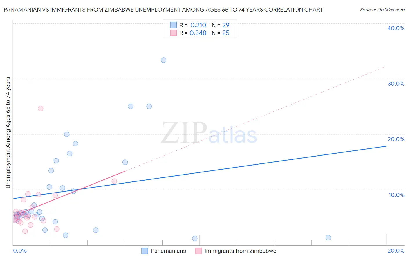Panamanian vs Immigrants from Zimbabwe Unemployment Among Ages 65 to 74 years