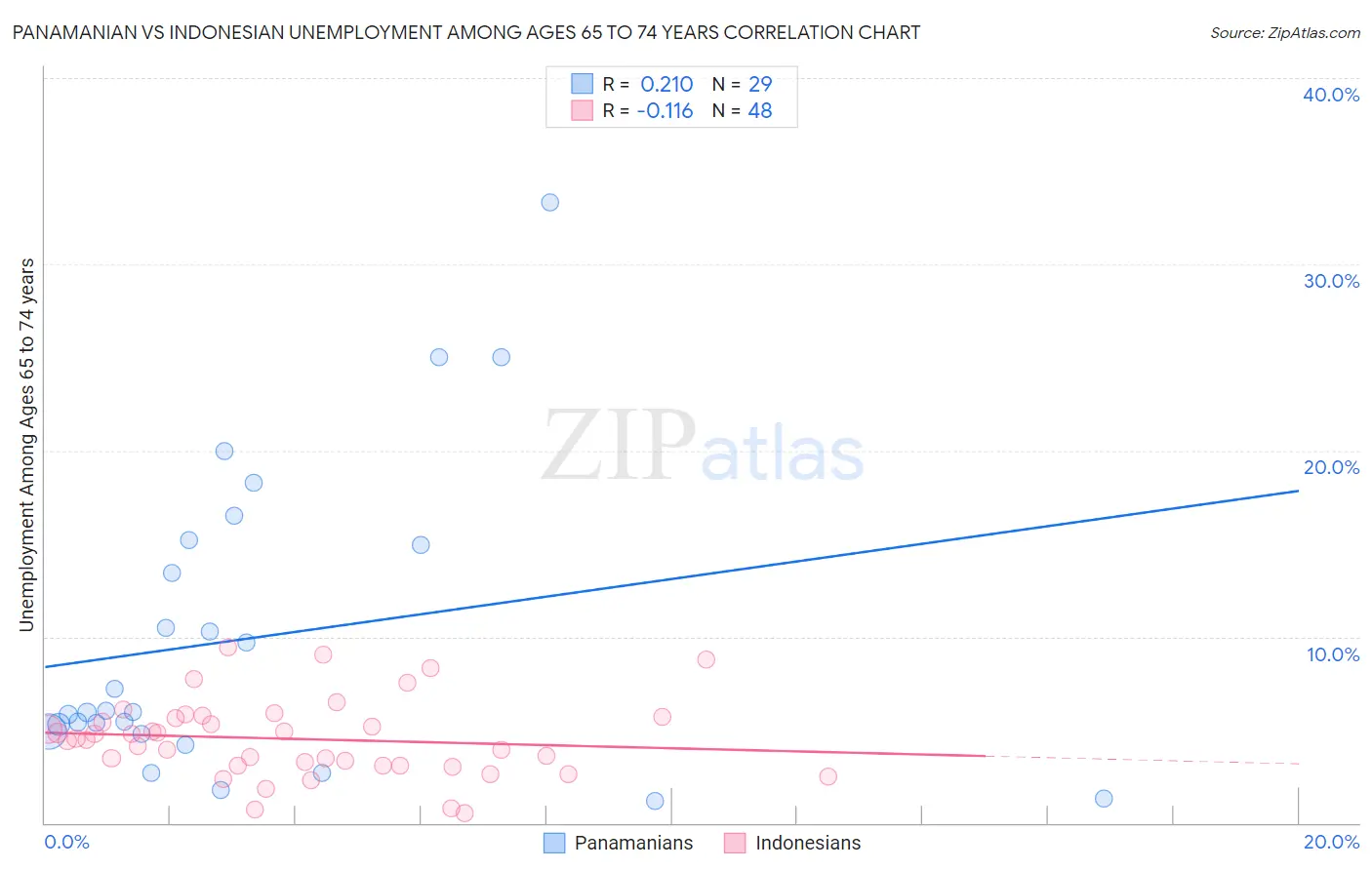 Panamanian vs Indonesian Unemployment Among Ages 65 to 74 years