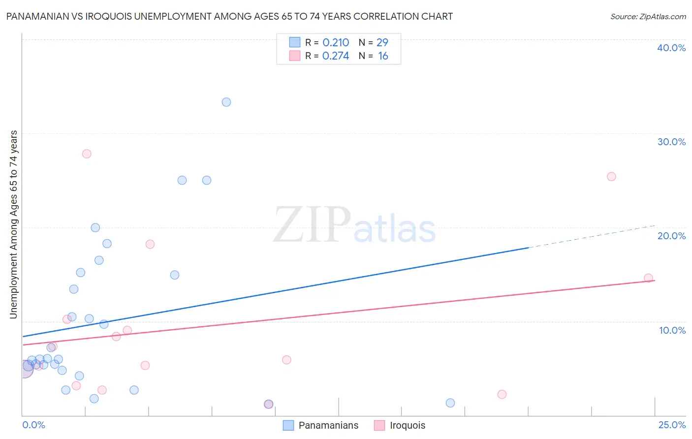 Panamanian vs Iroquois Unemployment Among Ages 65 to 74 years