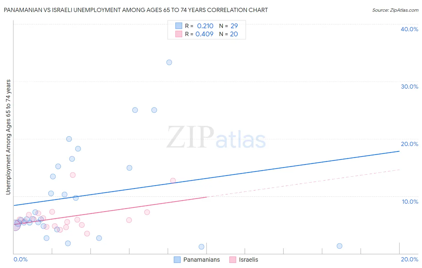 Panamanian vs Israeli Unemployment Among Ages 65 to 74 years