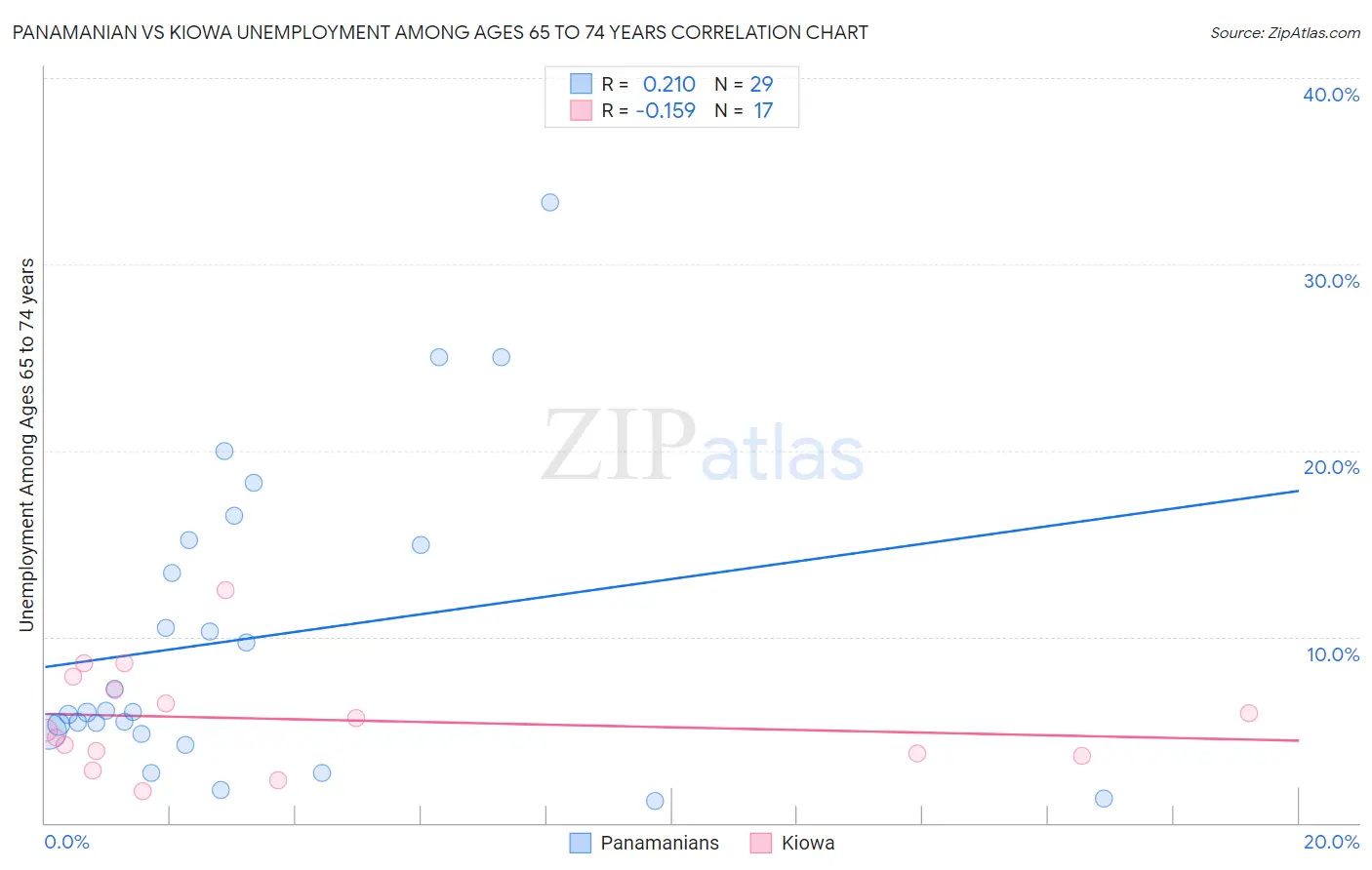 Panamanian vs Kiowa Unemployment Among Ages 65 to 74 years