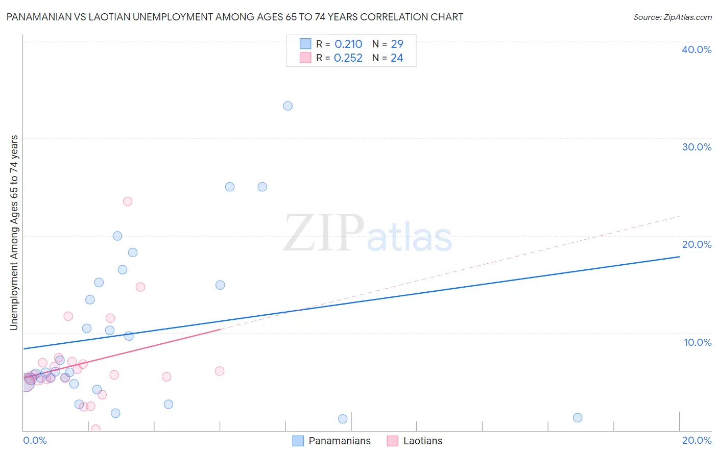 Panamanian vs Laotian Unemployment Among Ages 65 to 74 years
