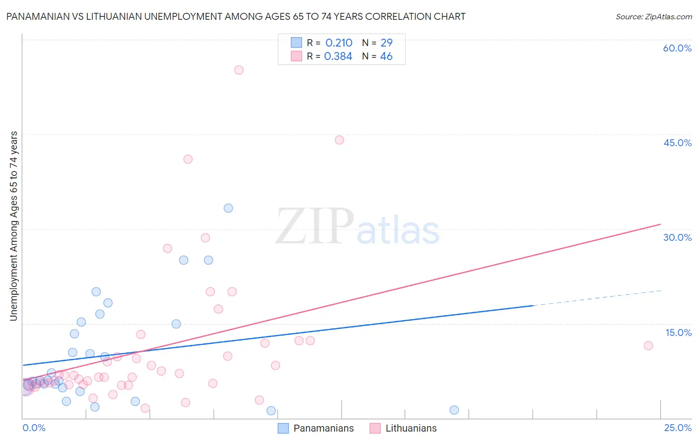 Panamanian vs Lithuanian Unemployment Among Ages 65 to 74 years
