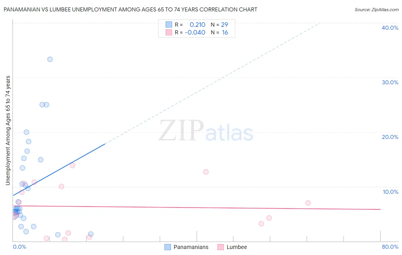 Panamanian vs Lumbee Unemployment Among Ages 65 to 74 years