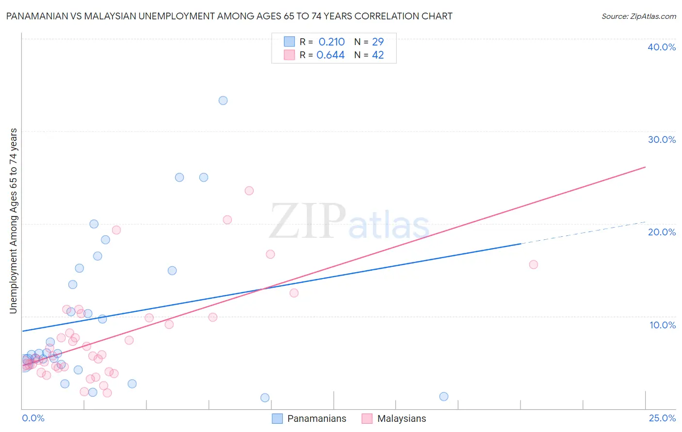 Panamanian vs Malaysian Unemployment Among Ages 65 to 74 years