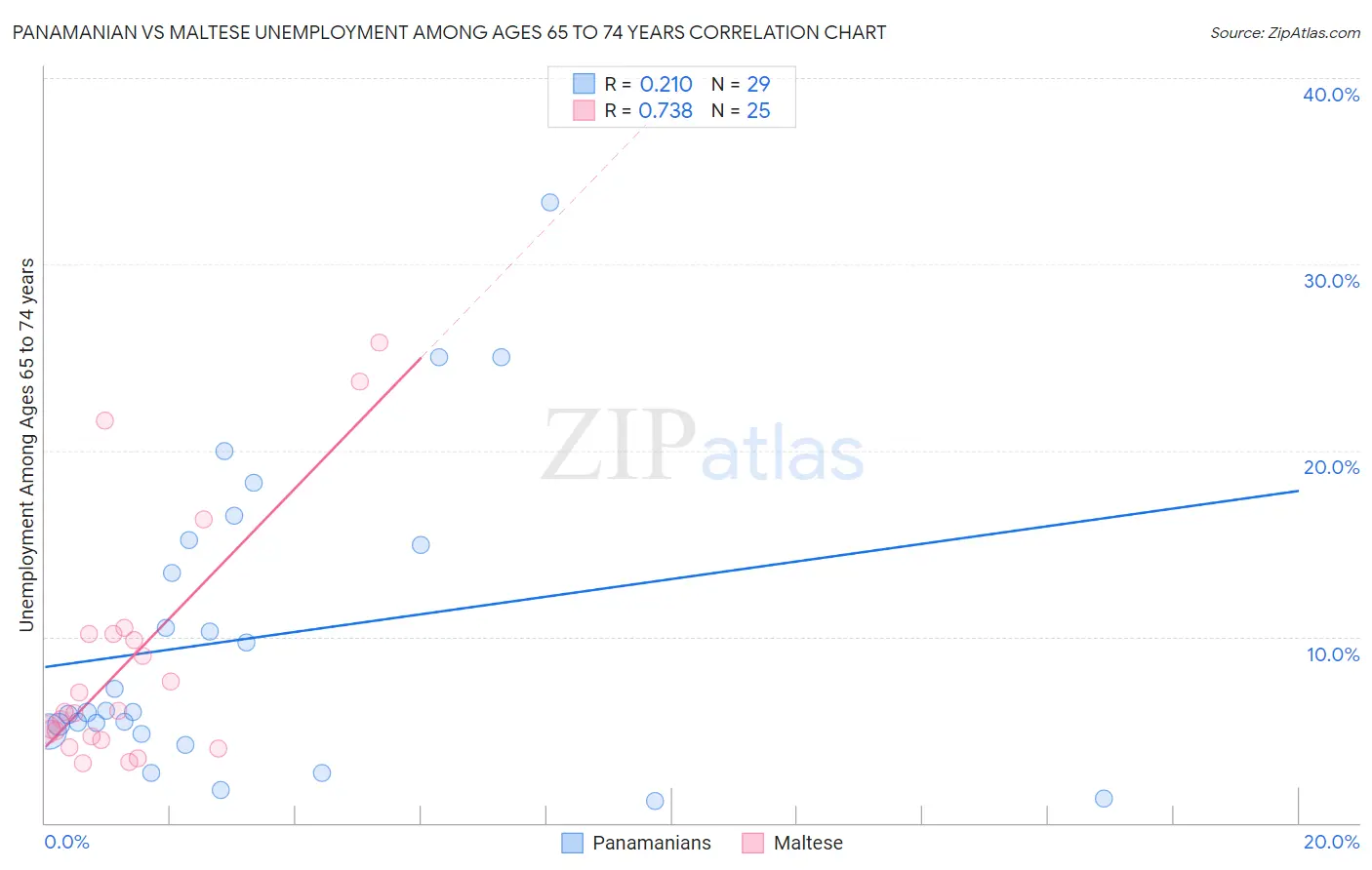Panamanian vs Maltese Unemployment Among Ages 65 to 74 years