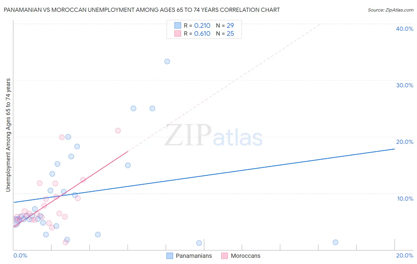 Panamanian vs Moroccan Unemployment Among Ages 65 to 74 years