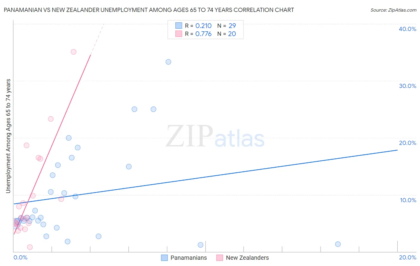 Panamanian vs New Zealander Unemployment Among Ages 65 to 74 years
