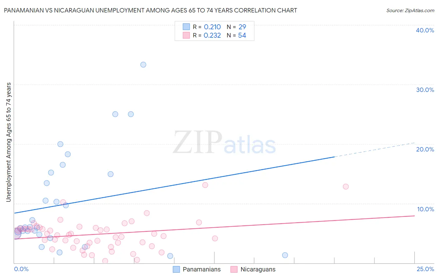 Panamanian vs Nicaraguan Unemployment Among Ages 65 to 74 years