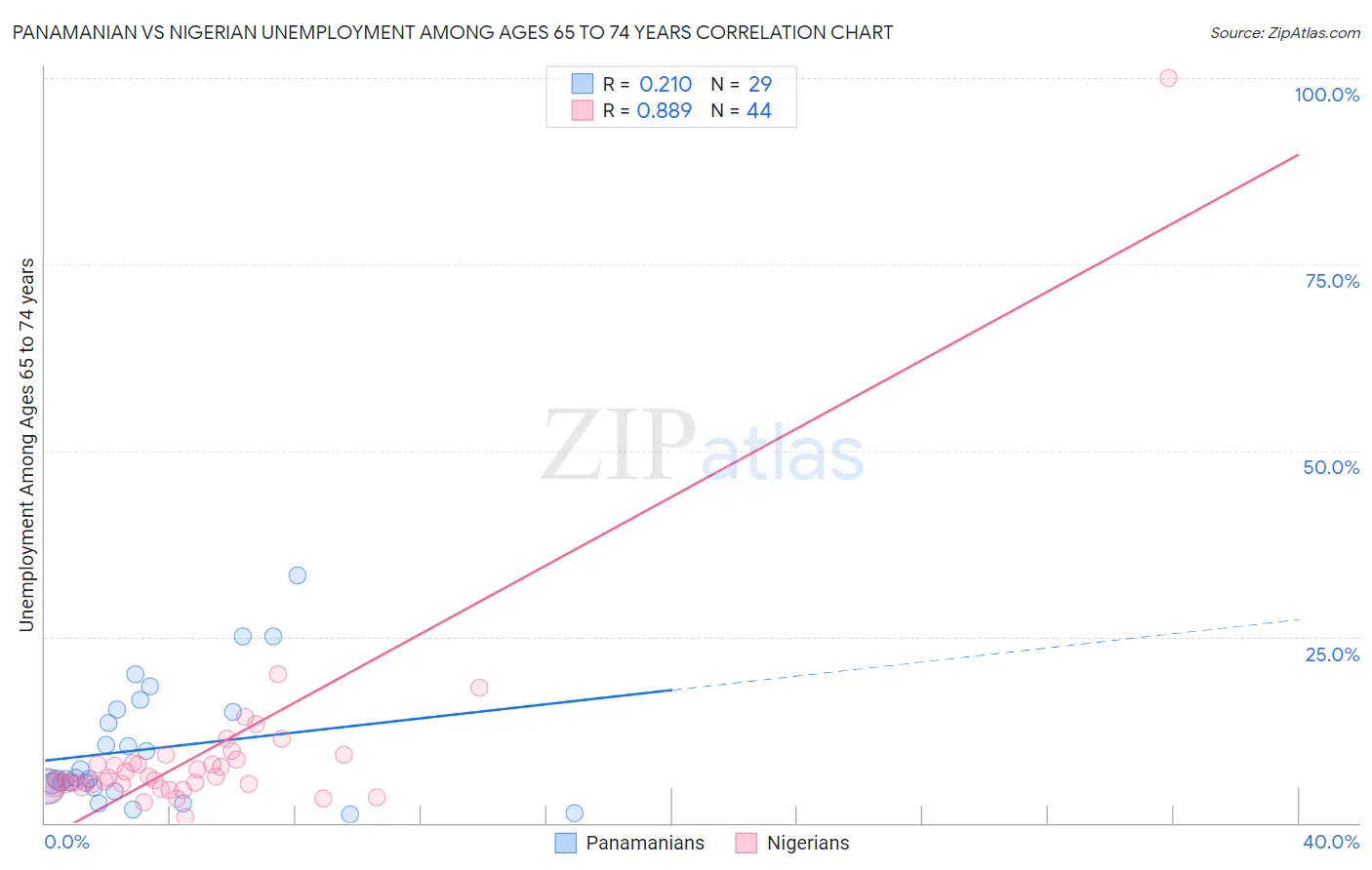 Panamanian vs Nigerian Unemployment Among Ages 65 to 74 years