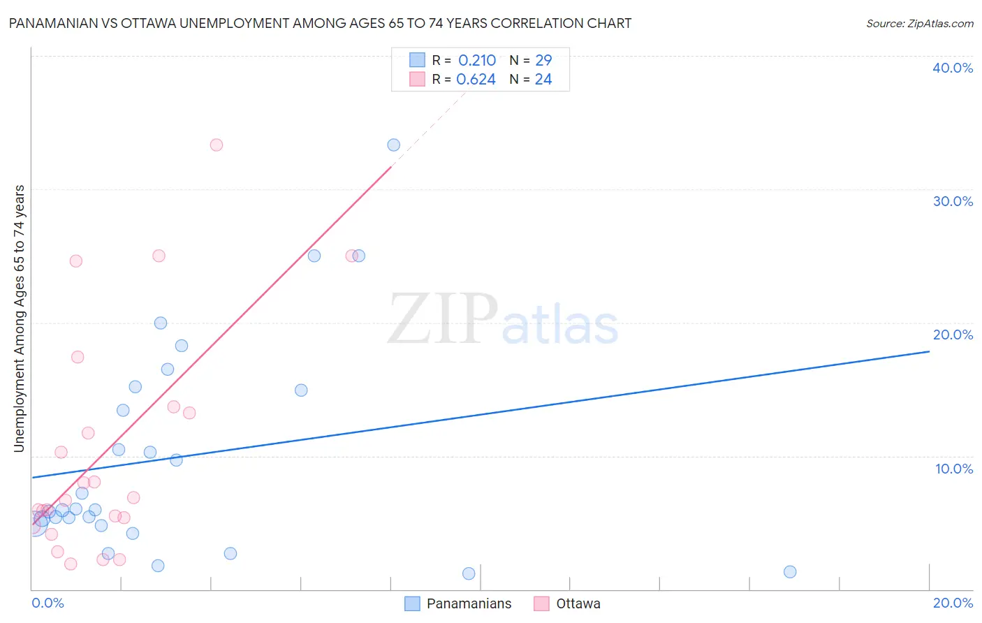 Panamanian vs Ottawa Unemployment Among Ages 65 to 74 years