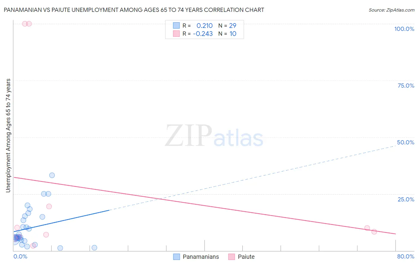 Panamanian vs Paiute Unemployment Among Ages 65 to 74 years