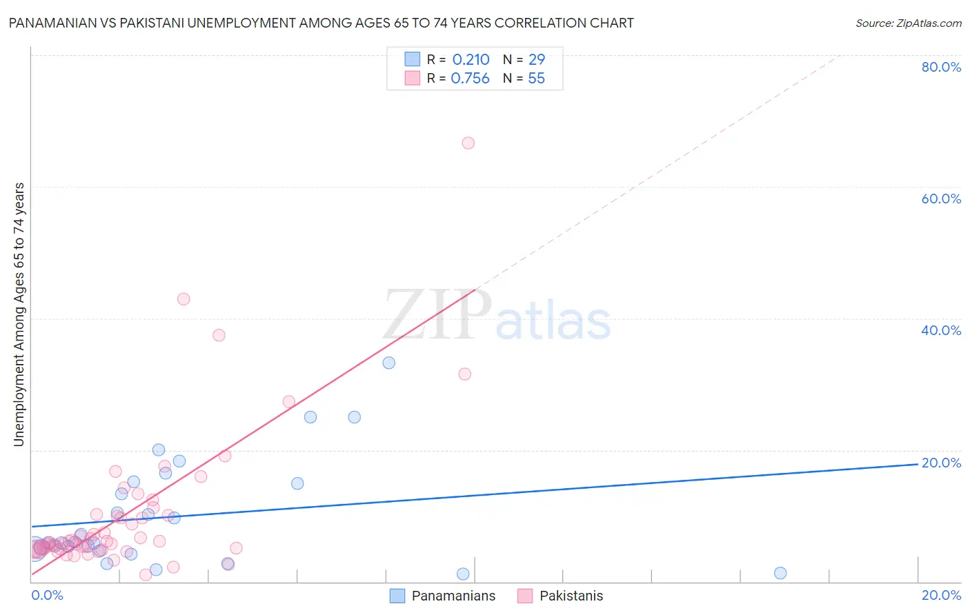 Panamanian vs Pakistani Unemployment Among Ages 65 to 74 years