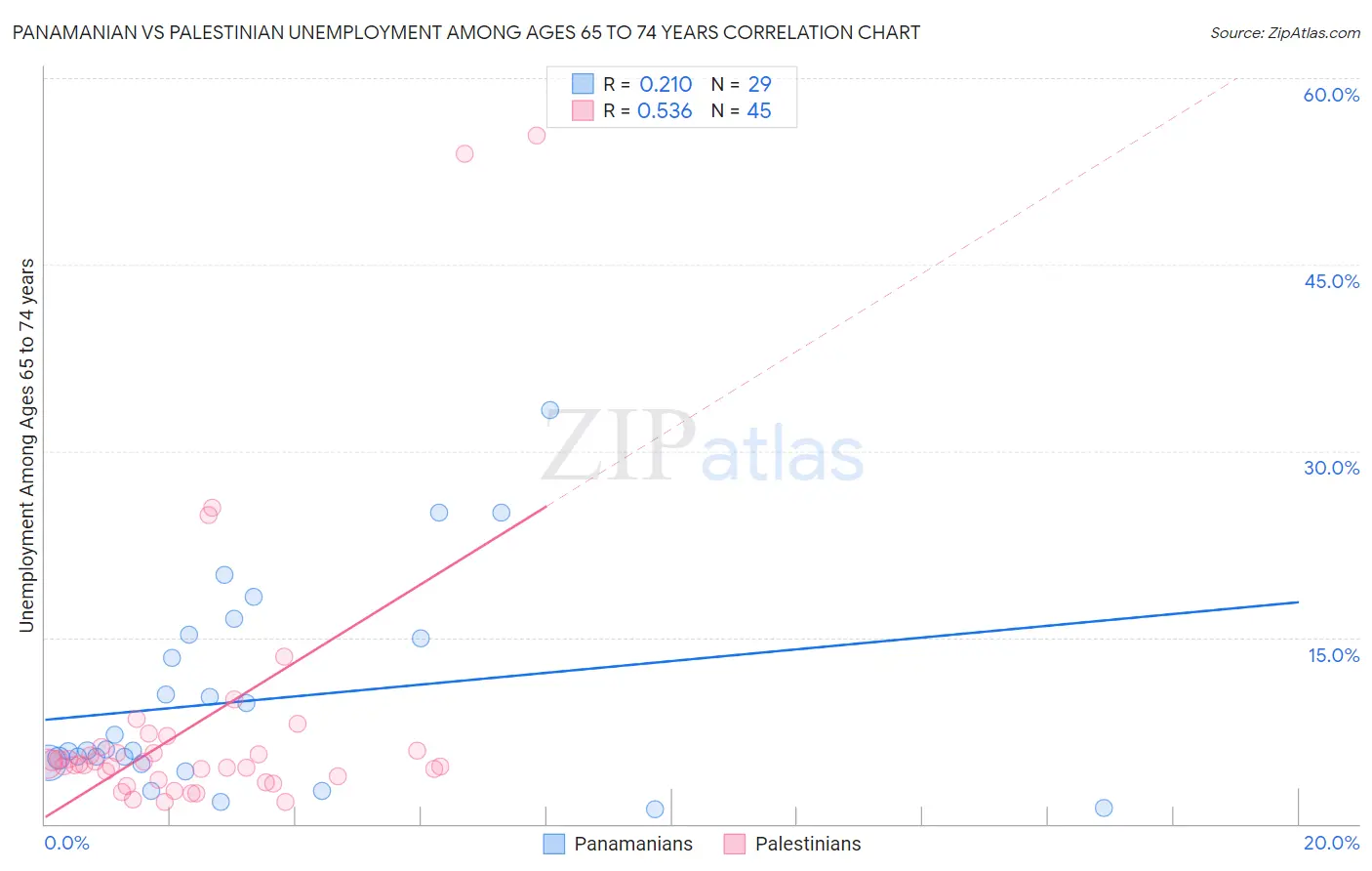 Panamanian vs Palestinian Unemployment Among Ages 65 to 74 years