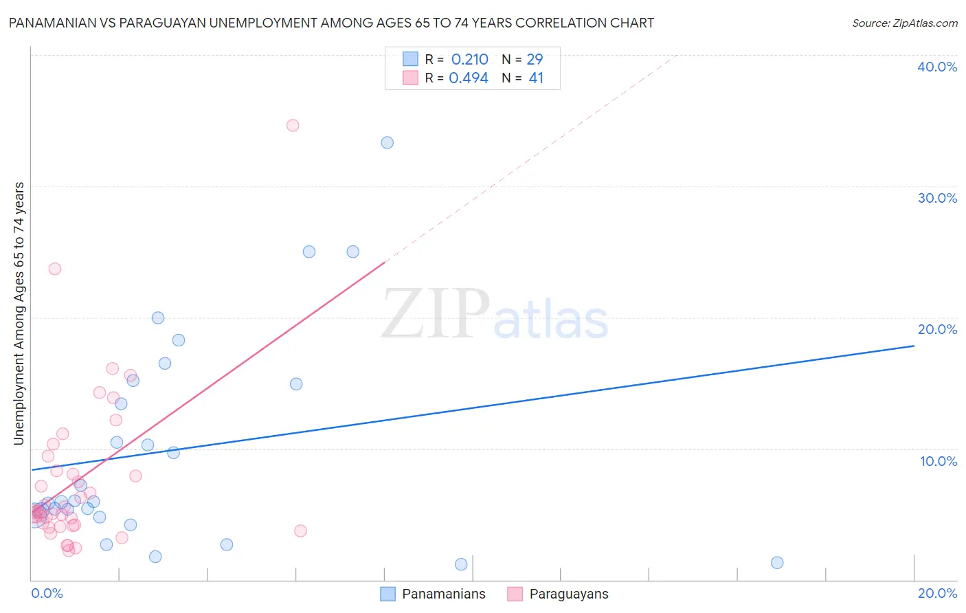 Panamanian vs Paraguayan Unemployment Among Ages 65 to 74 years
