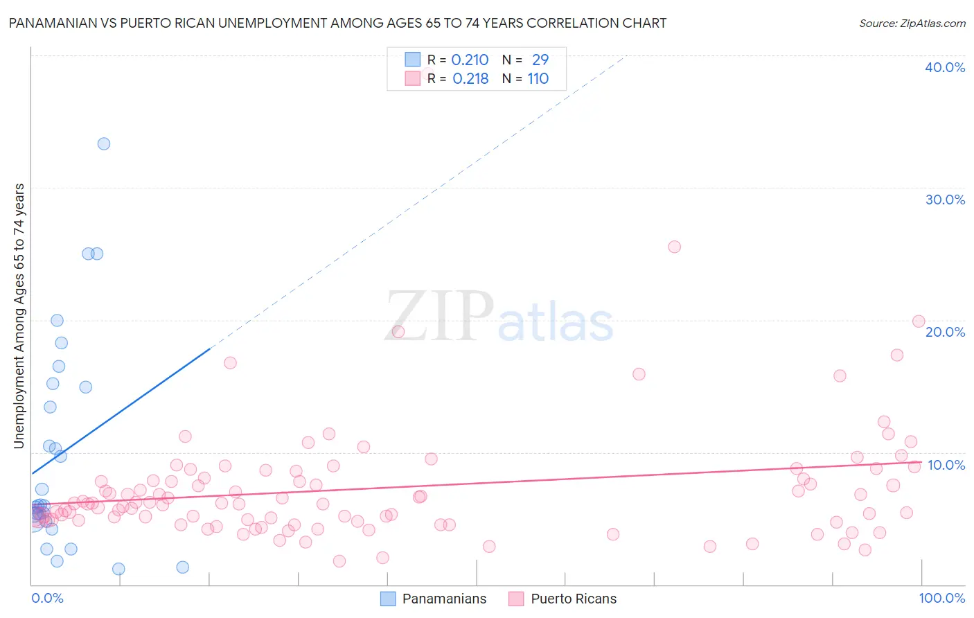 Panamanian vs Puerto Rican Unemployment Among Ages 65 to 74 years