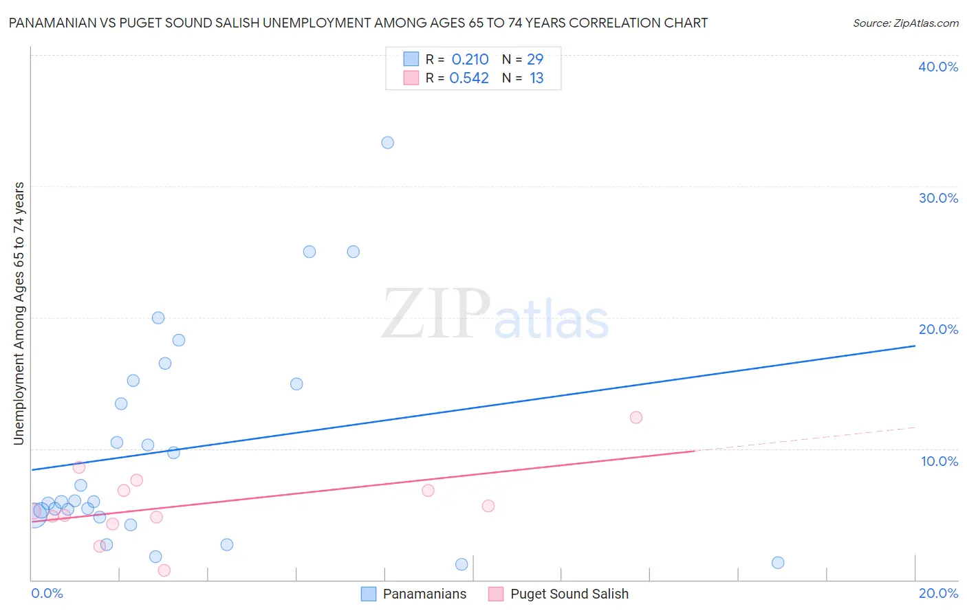 Panamanian vs Puget Sound Salish Unemployment Among Ages 65 to 74 years