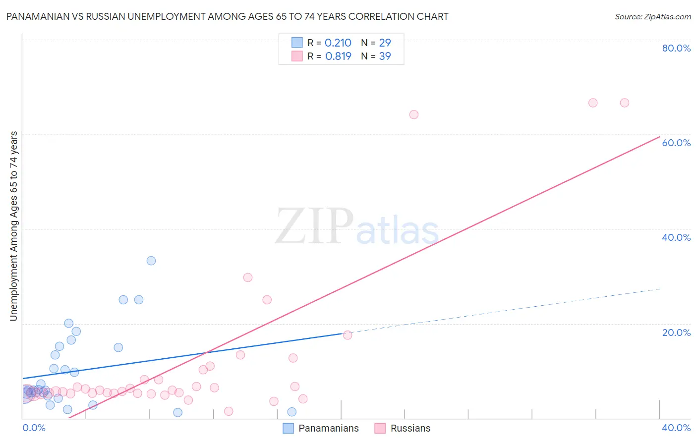 Panamanian vs Russian Unemployment Among Ages 65 to 74 years