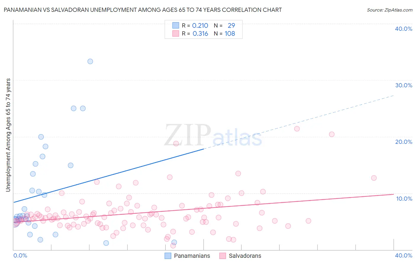 Panamanian vs Salvadoran Unemployment Among Ages 65 to 74 years