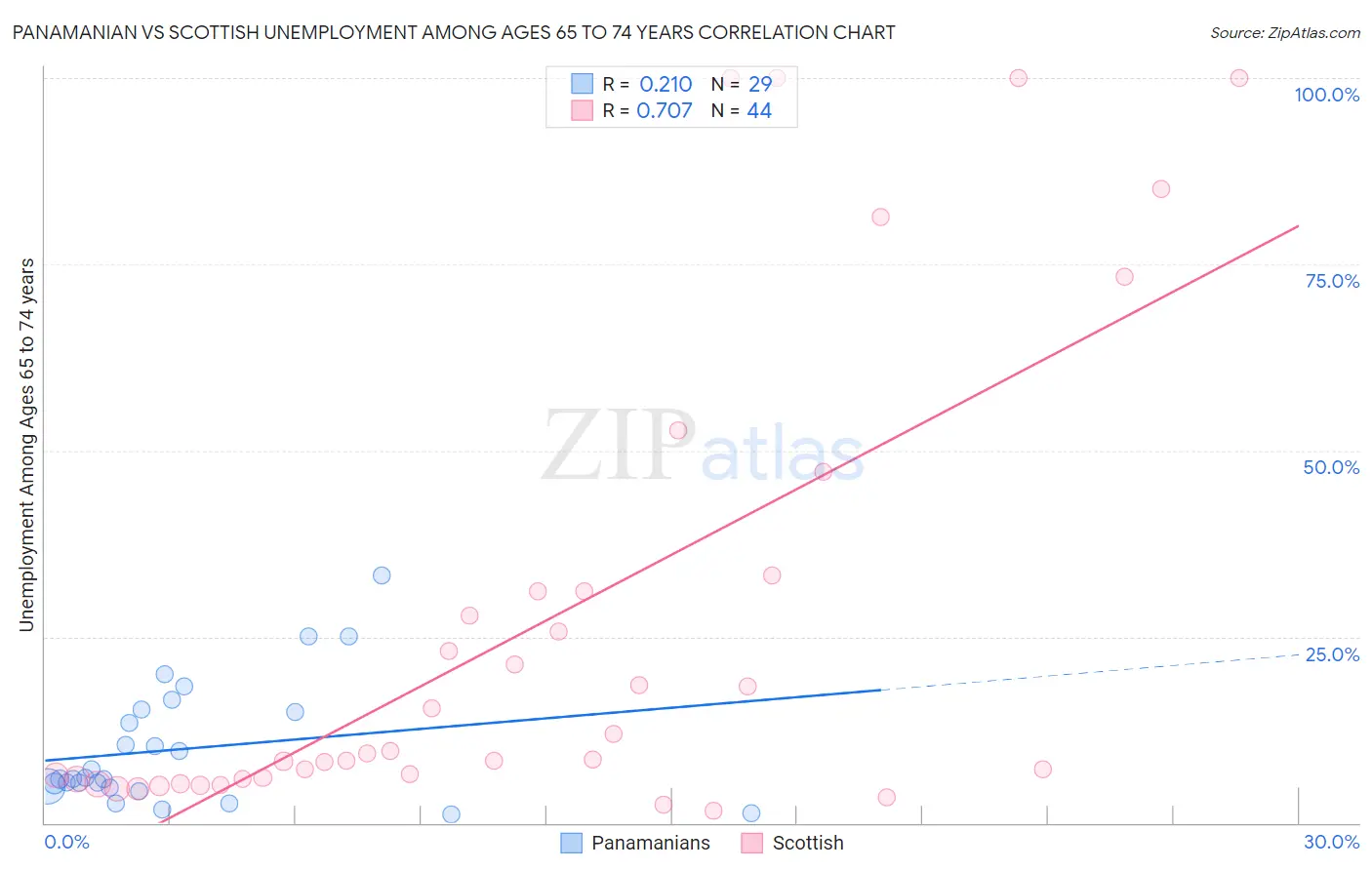 Panamanian vs Scottish Unemployment Among Ages 65 to 74 years