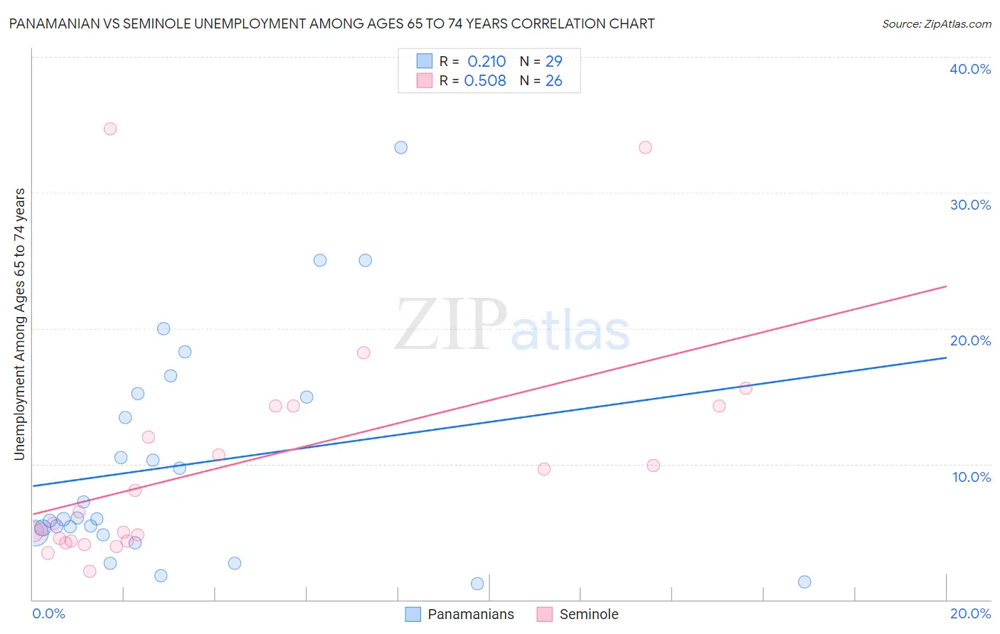 Panamanian vs Seminole Unemployment Among Ages 65 to 74 years