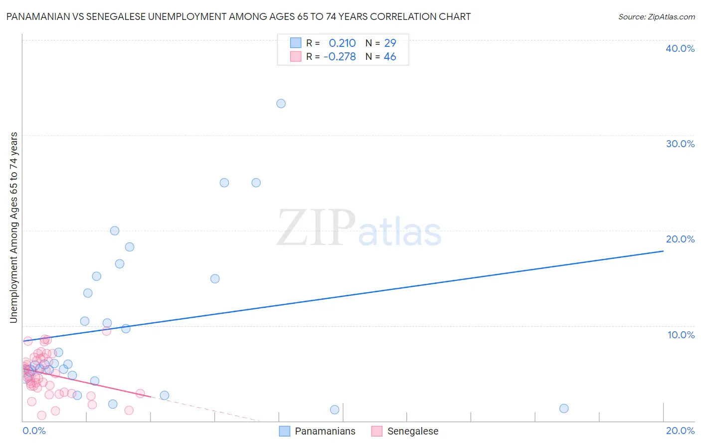 Panamanian vs Senegalese Unemployment Among Ages 65 to 74 years