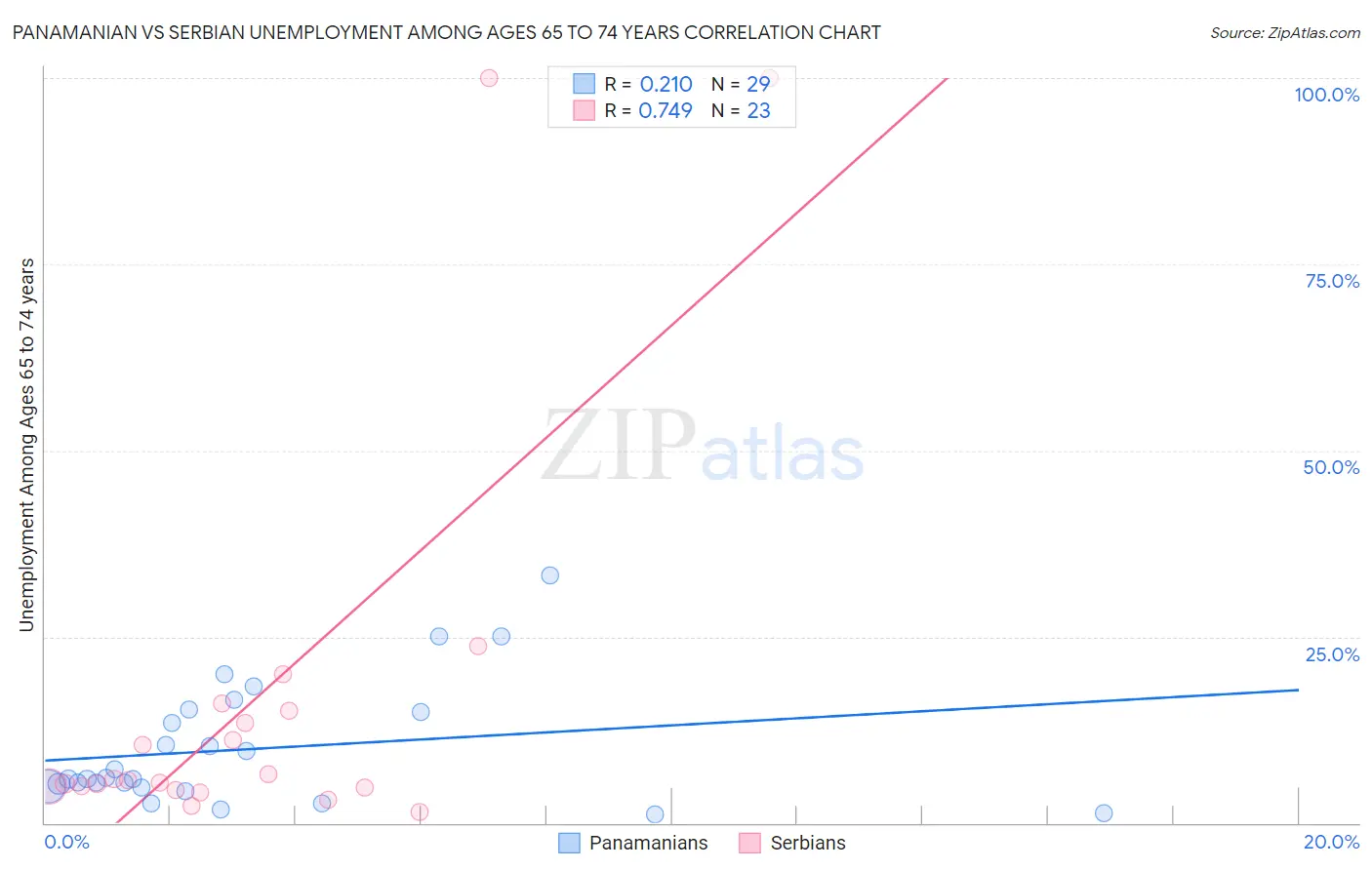 Panamanian vs Serbian Unemployment Among Ages 65 to 74 years