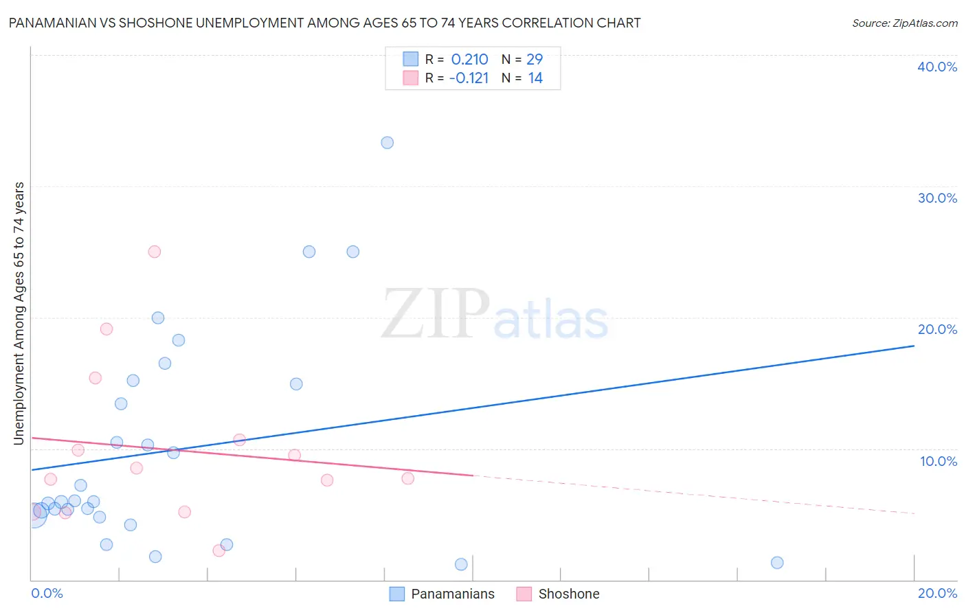 Panamanian vs Shoshone Unemployment Among Ages 65 to 74 years