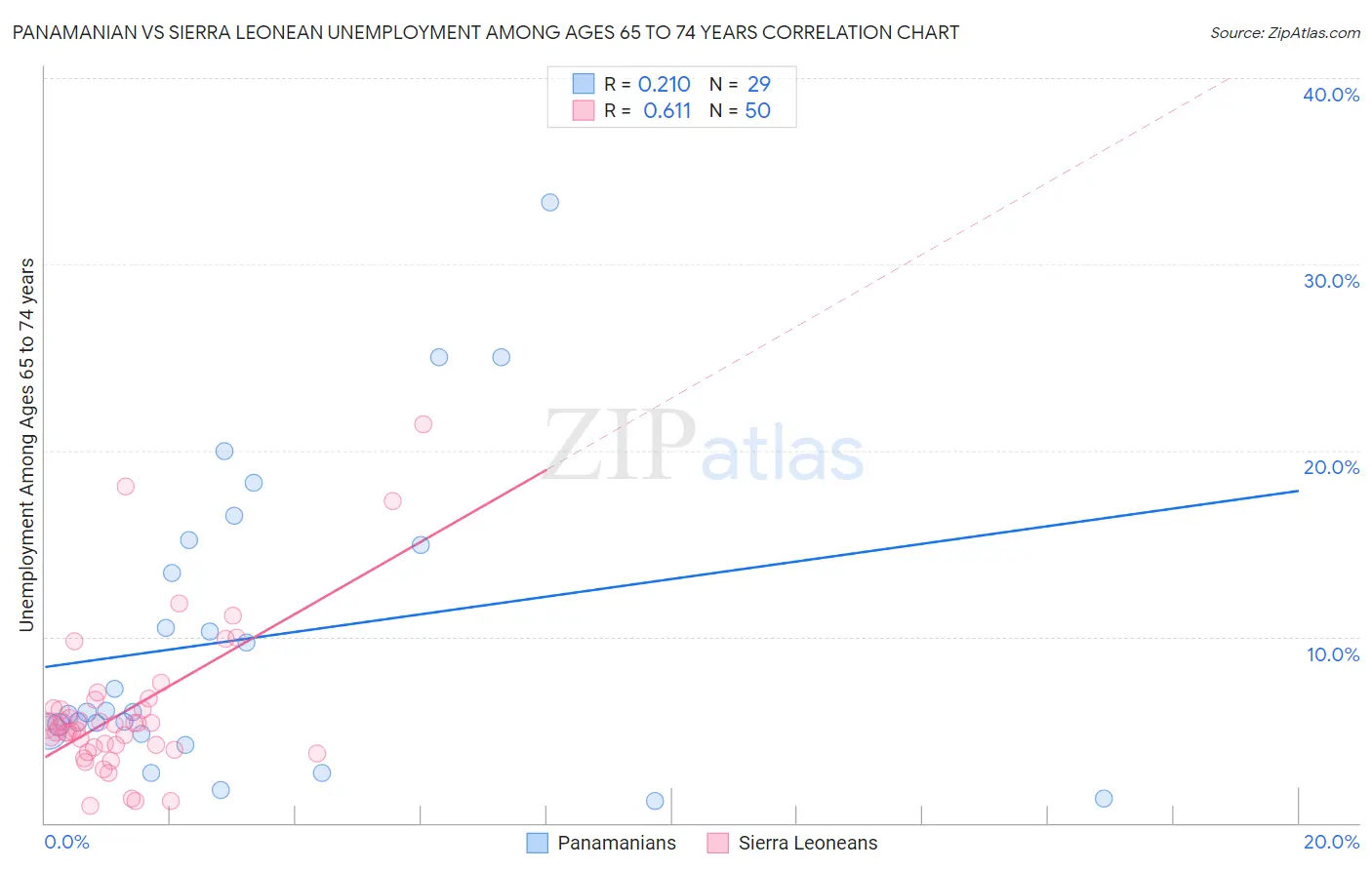 Panamanian vs Sierra Leonean Unemployment Among Ages 65 to 74 years