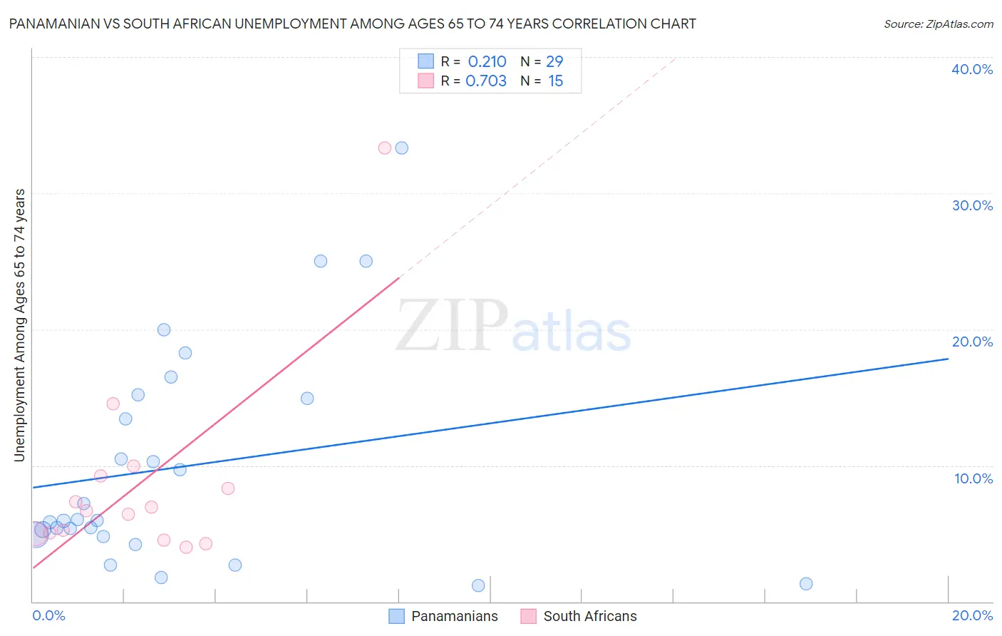 Panamanian vs South African Unemployment Among Ages 65 to 74 years