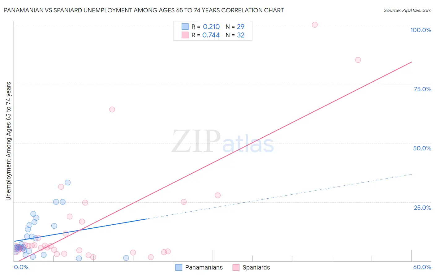 Panamanian vs Spaniard Unemployment Among Ages 65 to 74 years