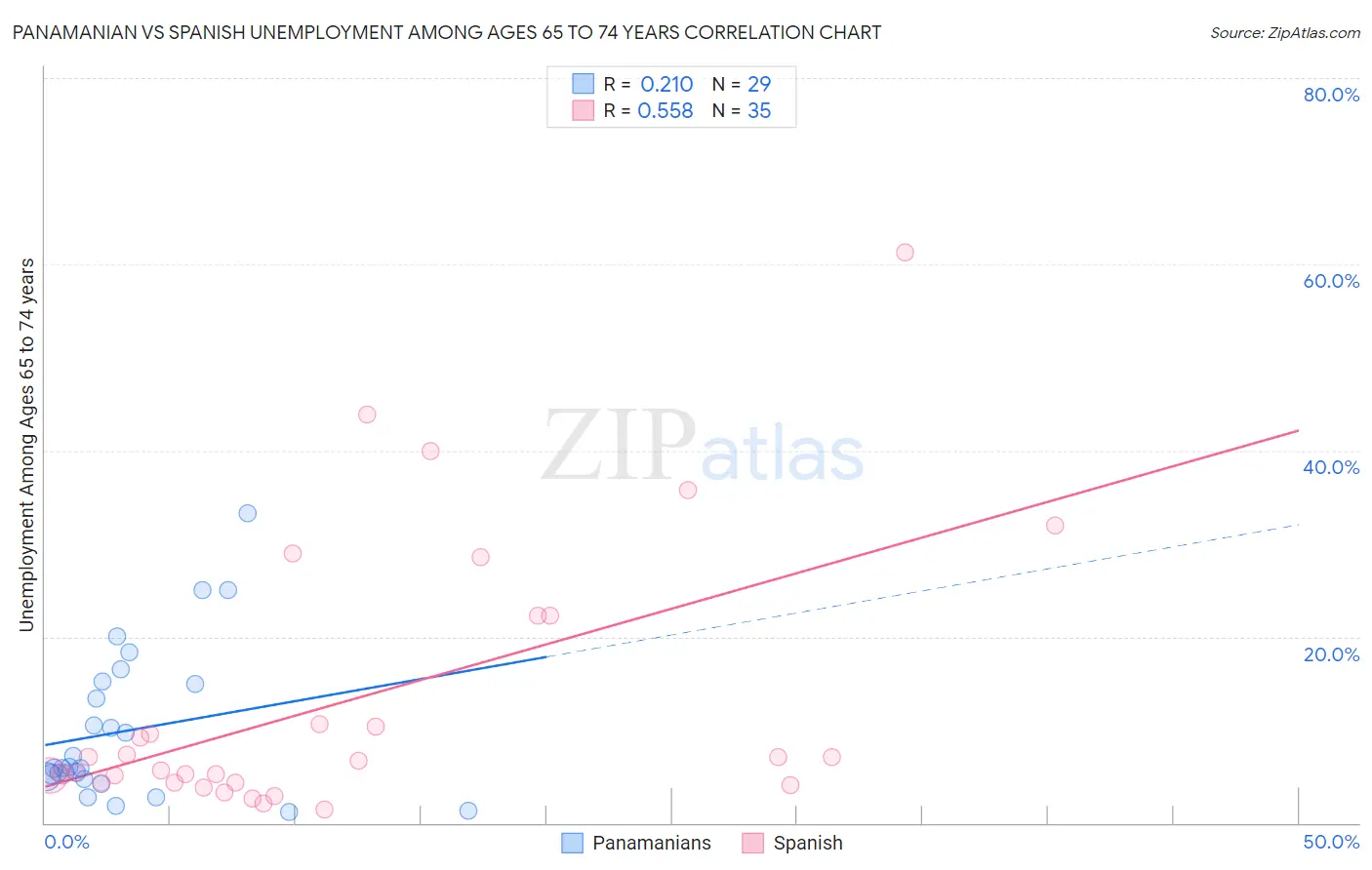 Panamanian vs Spanish Unemployment Among Ages 65 to 74 years