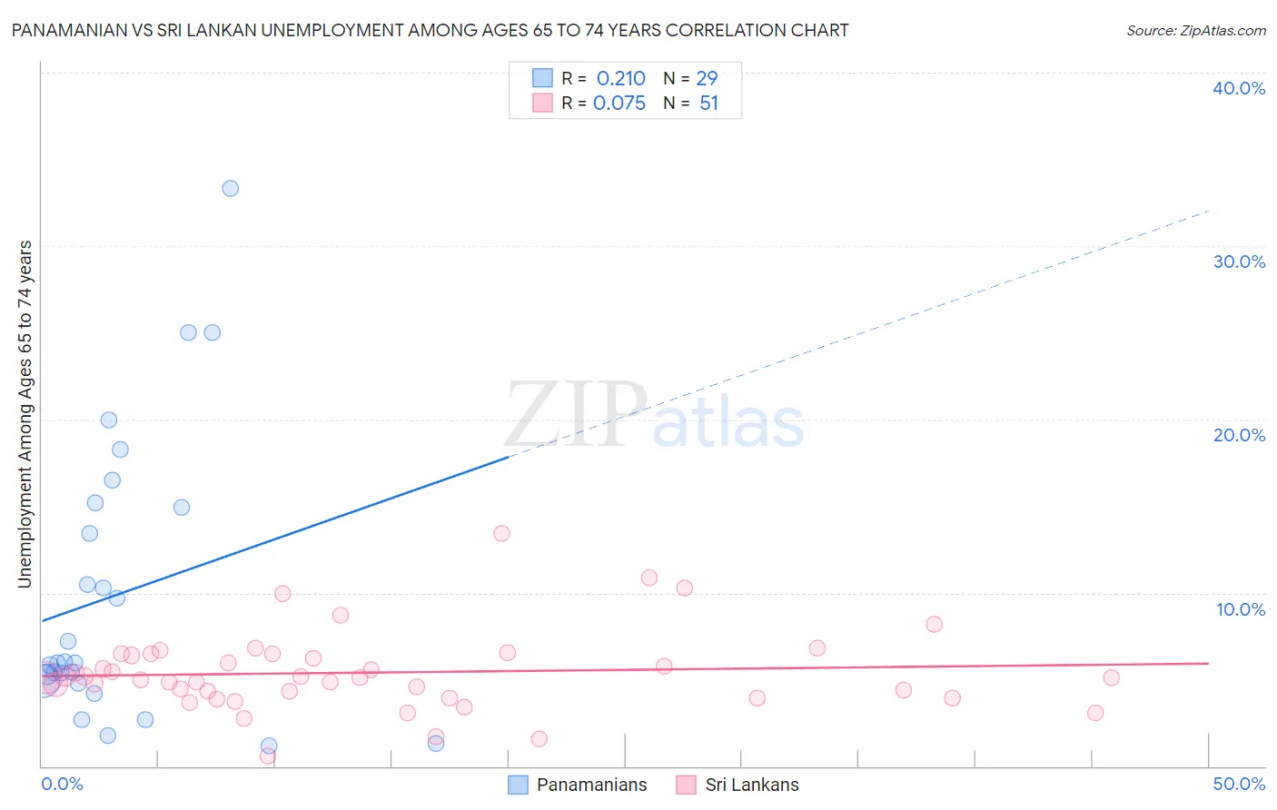 Panamanian vs Sri Lankan Unemployment Among Ages 65 to 74 years