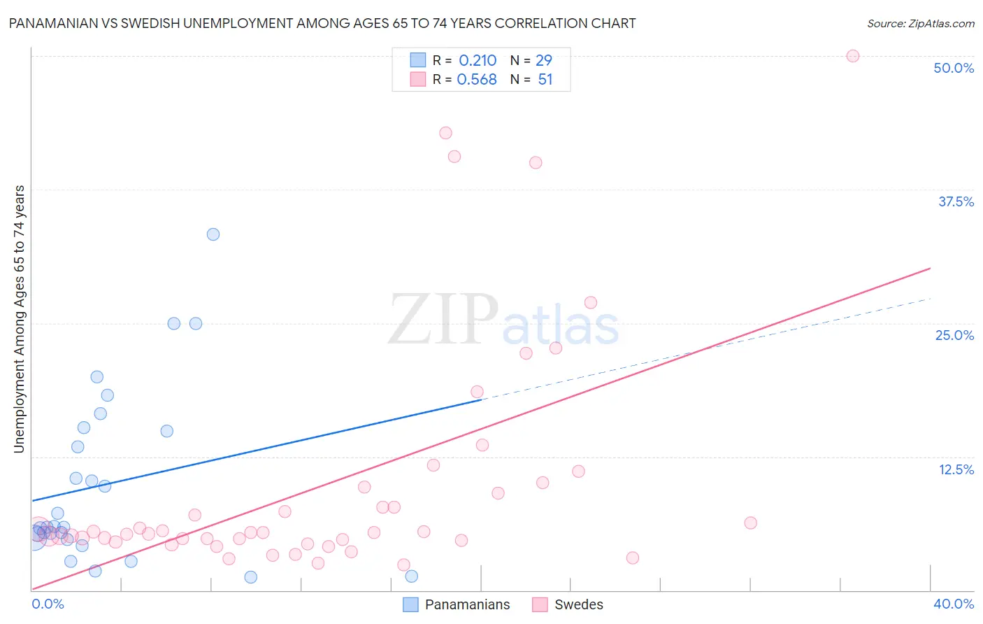 Panamanian vs Swedish Unemployment Among Ages 65 to 74 years
