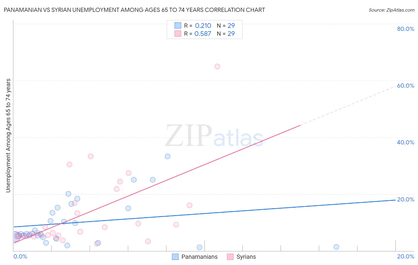 Panamanian vs Syrian Unemployment Among Ages 65 to 74 years