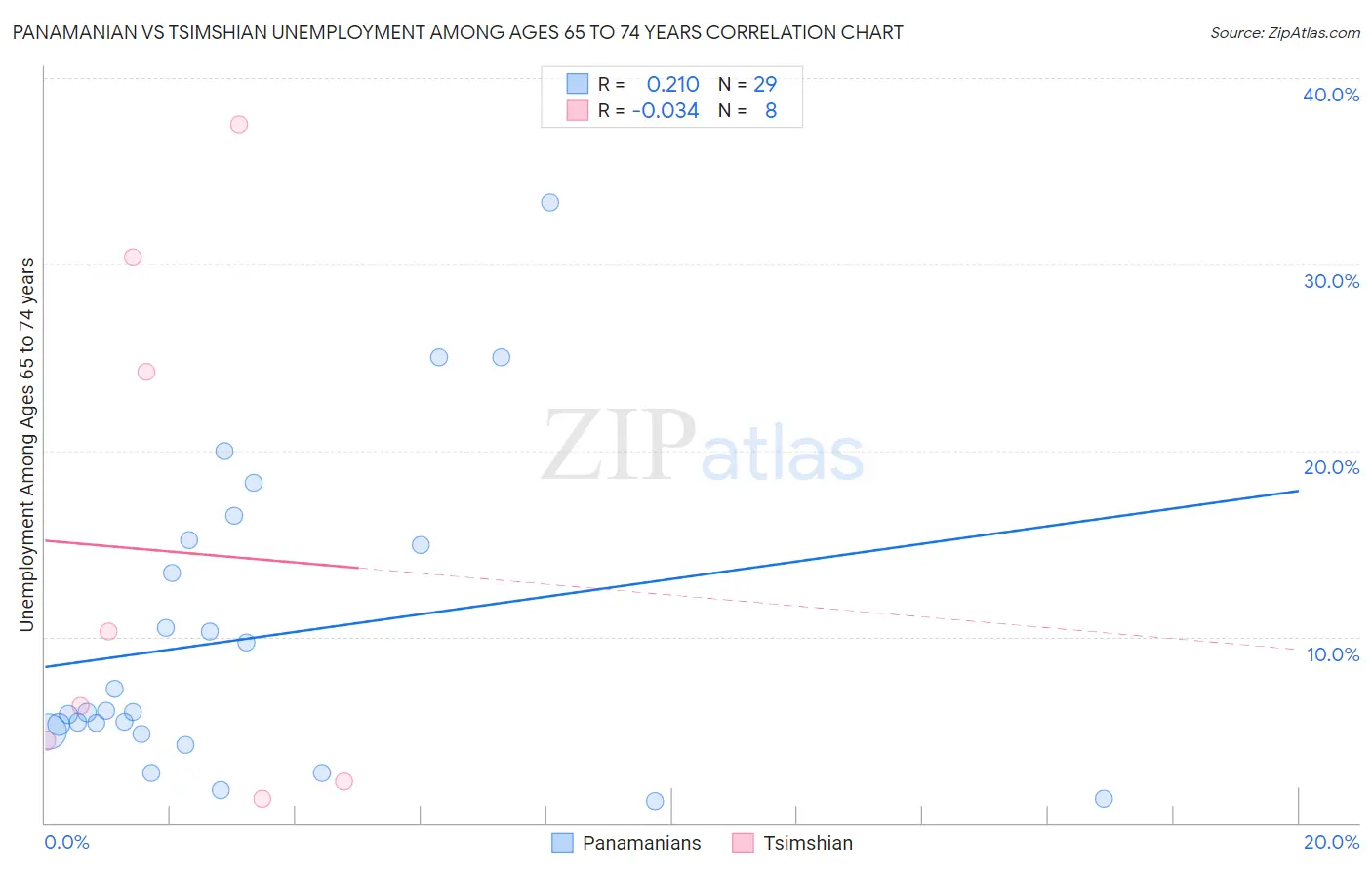 Panamanian vs Tsimshian Unemployment Among Ages 65 to 74 years