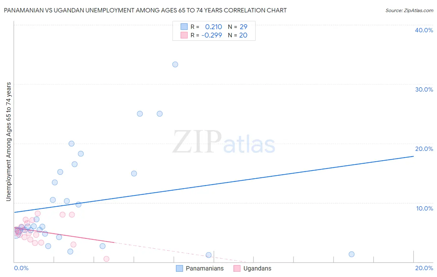 Panamanian vs Ugandan Unemployment Among Ages 65 to 74 years