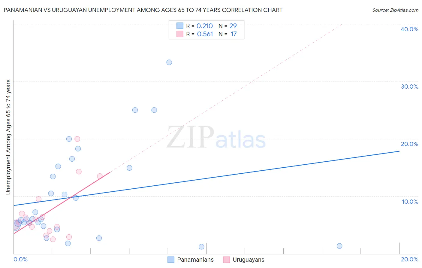 Panamanian vs Uruguayan Unemployment Among Ages 65 to 74 years