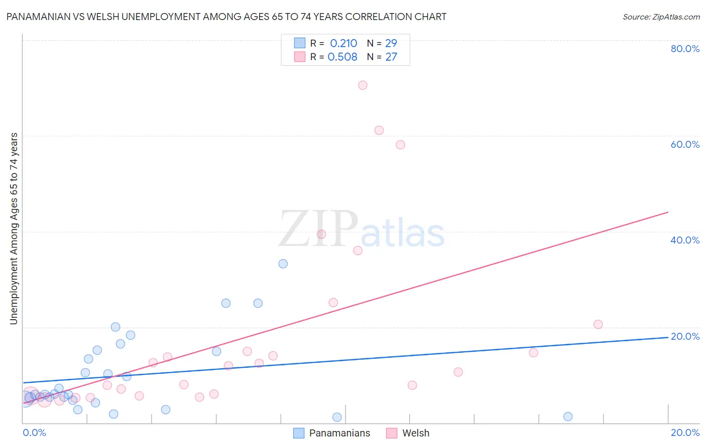 Panamanian vs Welsh Unemployment Among Ages 65 to 74 years