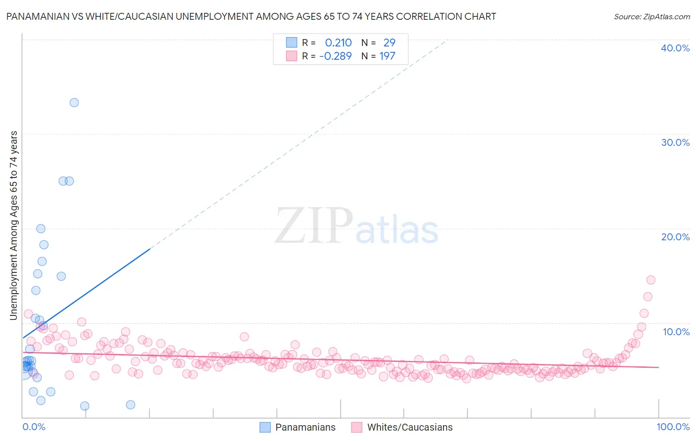 Panamanian vs White/Caucasian Unemployment Among Ages 65 to 74 years