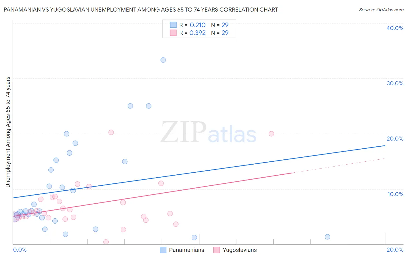Panamanian vs Yugoslavian Unemployment Among Ages 65 to 74 years